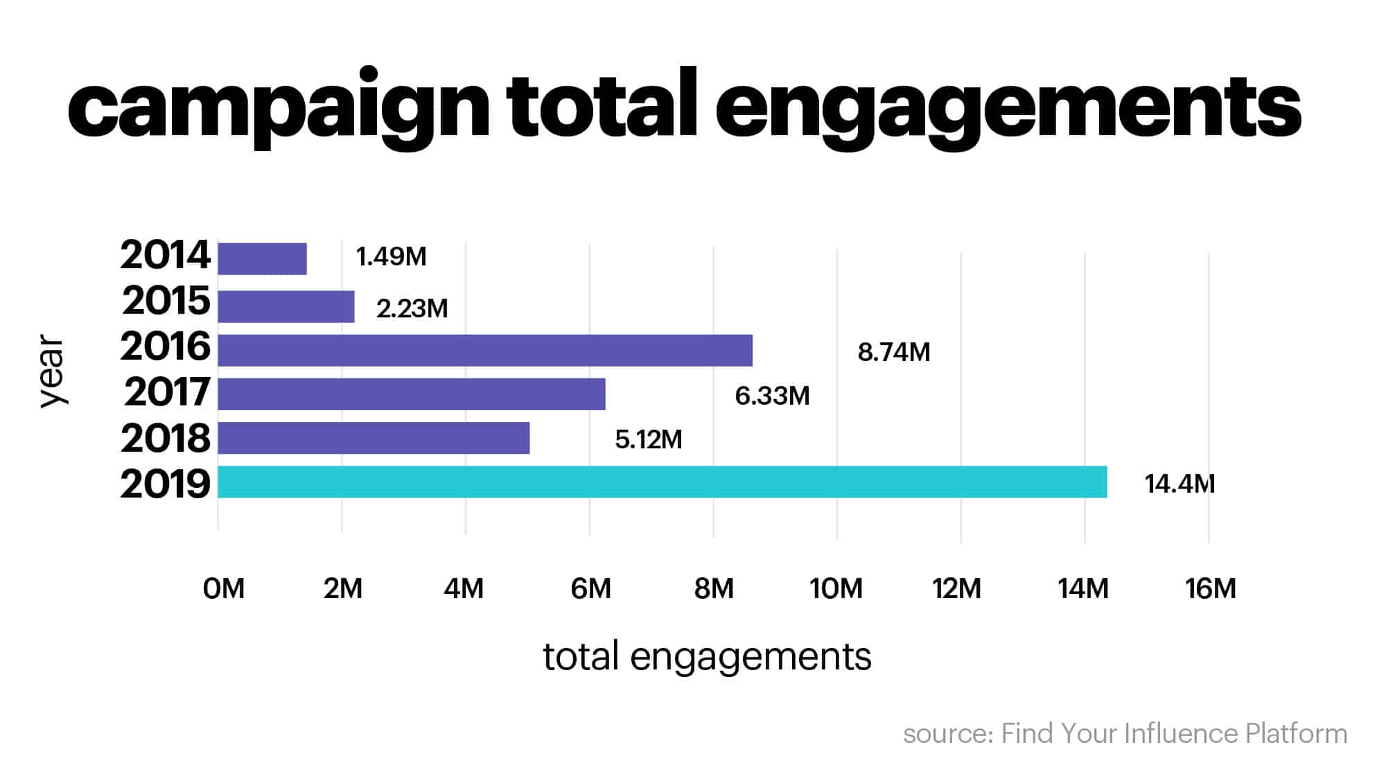 Influencer Marketing campaign total engagements